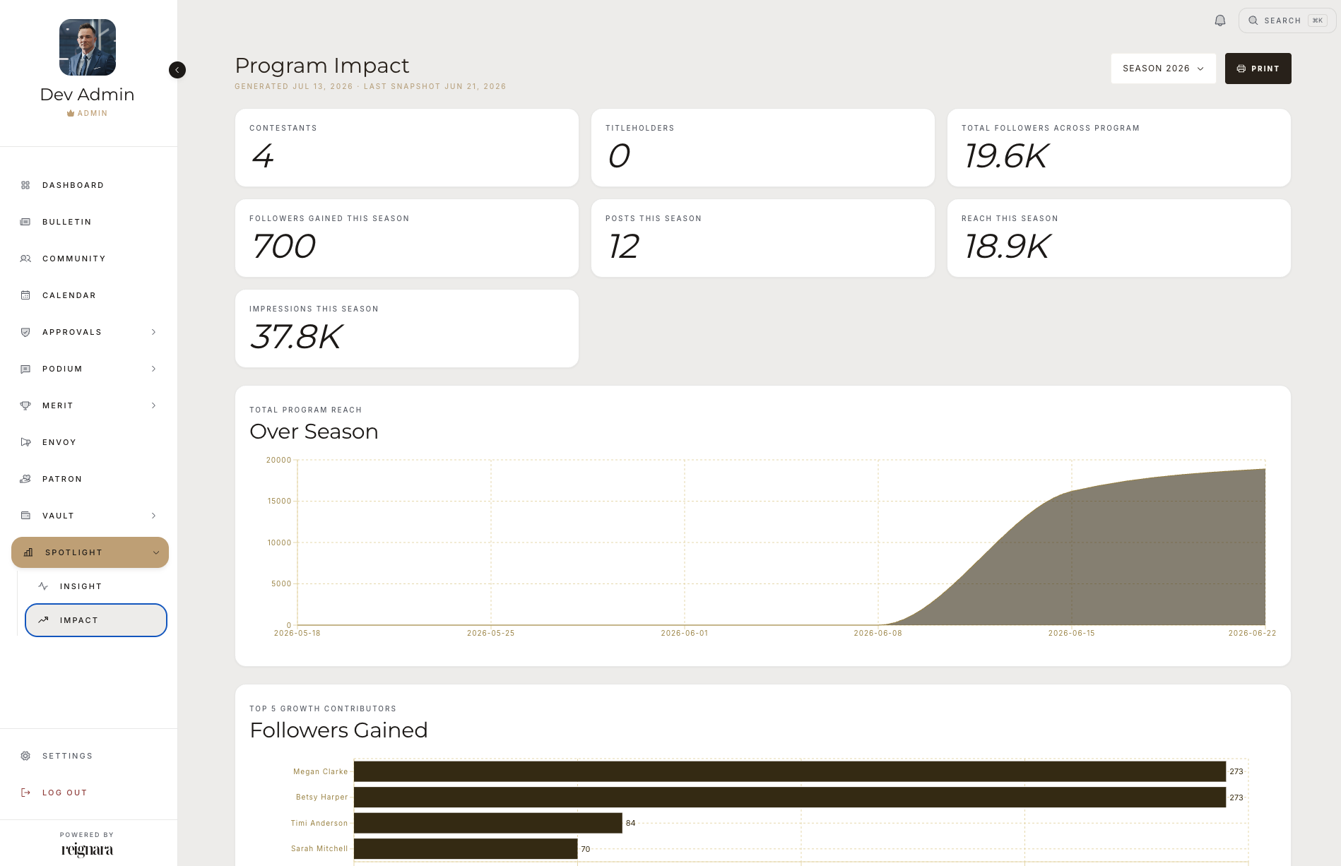 Reignara Spotlight analytics dashboard, showing audience reach and engagement across two screens.